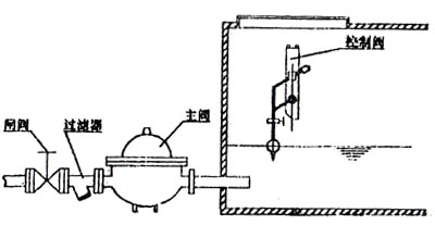KYF主閥體與控制導(dǎo)閥分離式安裝
            